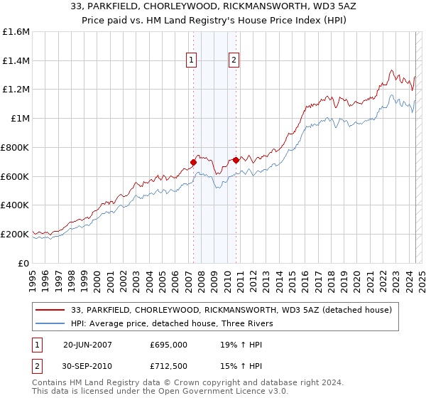 33, PARKFIELD, CHORLEYWOOD, RICKMANSWORTH, WD3 5AZ: Price paid vs HM Land Registry's House Price Index