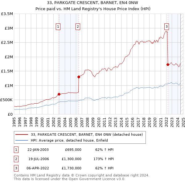 33, PARKGATE CRESCENT, BARNET, EN4 0NW: Price paid vs HM Land Registry's House Price Index