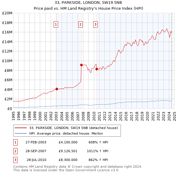 33, PARKSIDE, LONDON, SW19 5NB: Price paid vs HM Land Registry's House Price Index