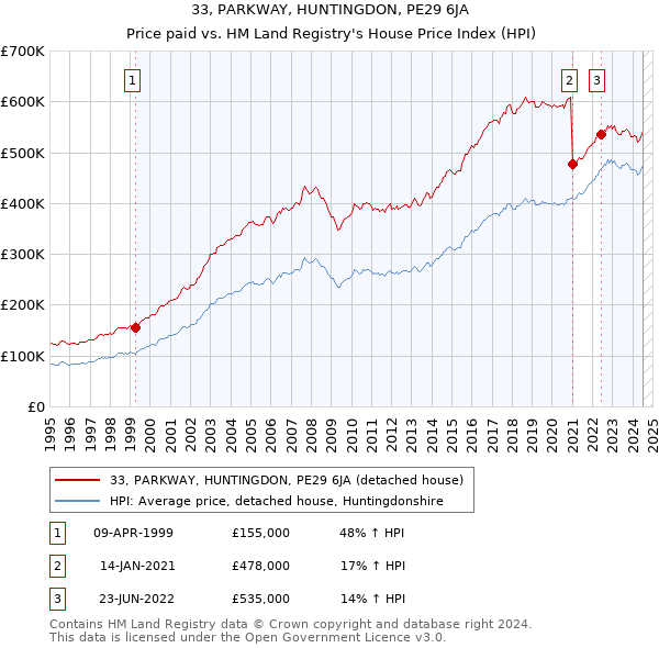 33, PARKWAY, HUNTINGDON, PE29 6JA: Price paid vs HM Land Registry's House Price Index