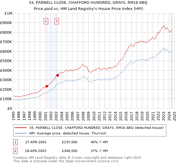 33, PARNELL CLOSE, CHAFFORD HUNDRED, GRAYS, RM16 6BQ: Price paid vs HM Land Registry's House Price Index