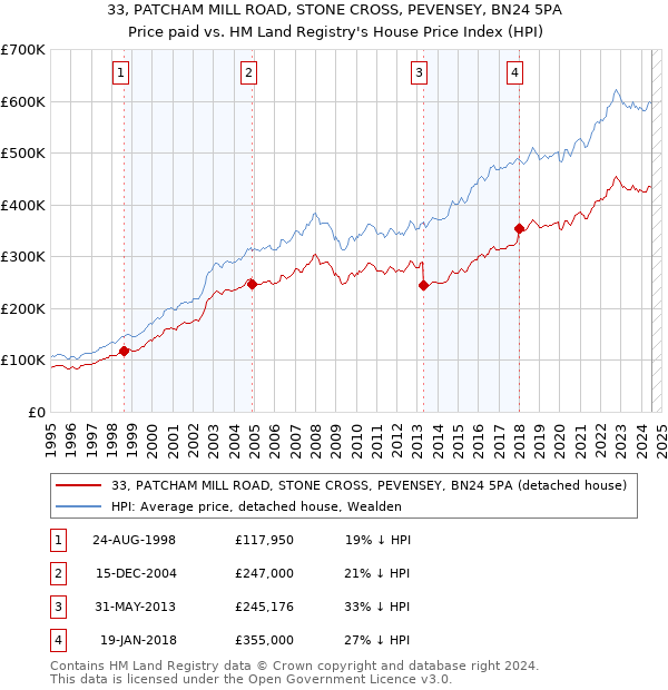 33, PATCHAM MILL ROAD, STONE CROSS, PEVENSEY, BN24 5PA: Price paid vs HM Land Registry's House Price Index