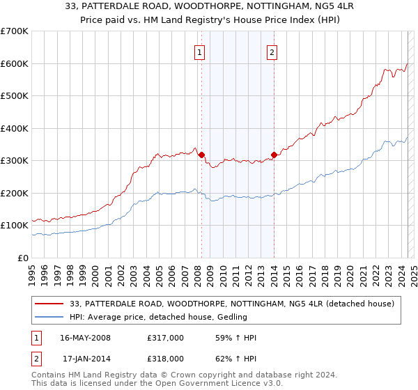 33, PATTERDALE ROAD, WOODTHORPE, NOTTINGHAM, NG5 4LR: Price paid vs HM Land Registry's House Price Index