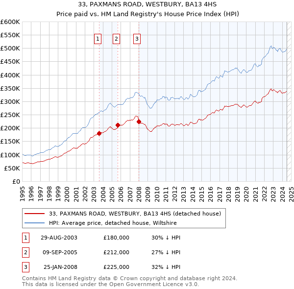 33, PAXMANS ROAD, WESTBURY, BA13 4HS: Price paid vs HM Land Registry's House Price Index