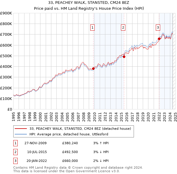 33, PEACHEY WALK, STANSTED, CM24 8EZ: Price paid vs HM Land Registry's House Price Index