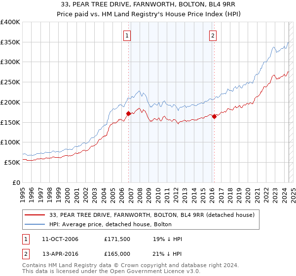 33, PEAR TREE DRIVE, FARNWORTH, BOLTON, BL4 9RR: Price paid vs HM Land Registry's House Price Index