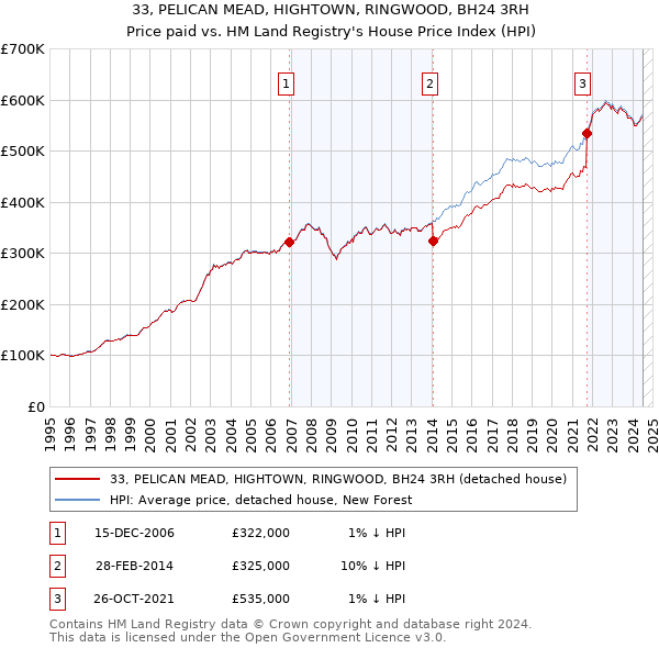 33, PELICAN MEAD, HIGHTOWN, RINGWOOD, BH24 3RH: Price paid vs HM Land Registry's House Price Index