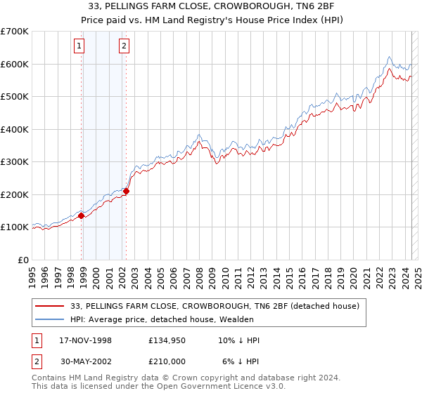 33, PELLINGS FARM CLOSE, CROWBOROUGH, TN6 2BF: Price paid vs HM Land Registry's House Price Index