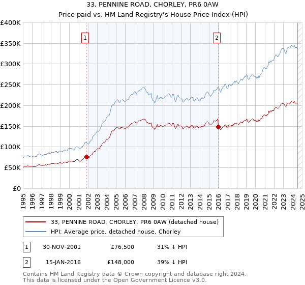 33, PENNINE ROAD, CHORLEY, PR6 0AW: Price paid vs HM Land Registry's House Price Index