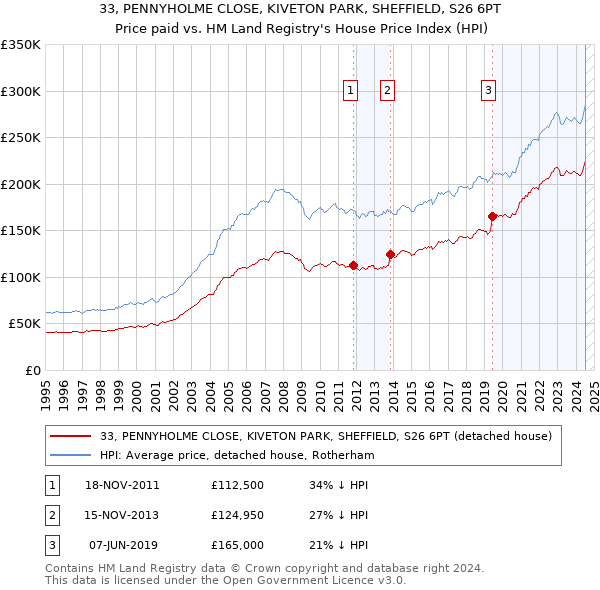 33, PENNYHOLME CLOSE, KIVETON PARK, SHEFFIELD, S26 6PT: Price paid vs HM Land Registry's House Price Index