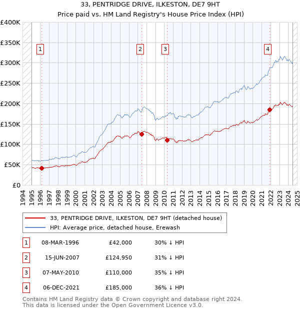 33, PENTRIDGE DRIVE, ILKESTON, DE7 9HT: Price paid vs HM Land Registry's House Price Index