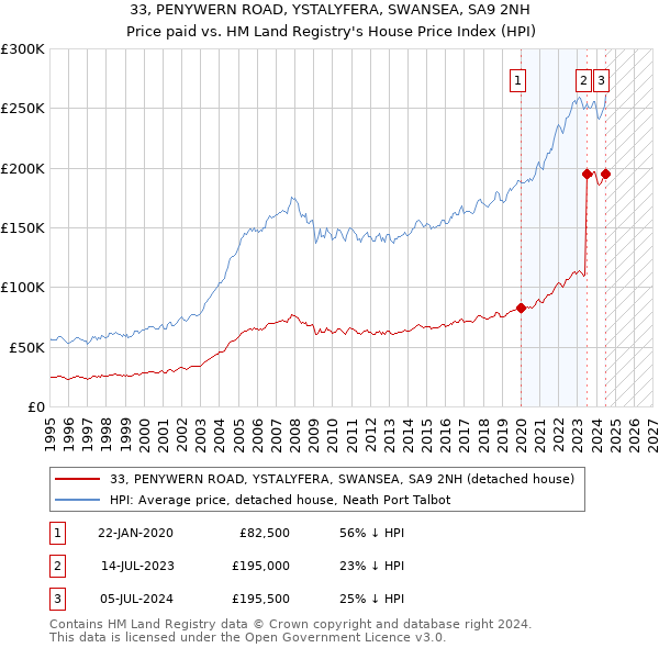 33, PENYWERN ROAD, YSTALYFERA, SWANSEA, SA9 2NH: Price paid vs HM Land Registry's House Price Index