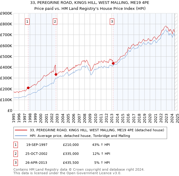 33, PEREGRINE ROAD, KINGS HILL, WEST MALLING, ME19 4PE: Price paid vs HM Land Registry's House Price Index