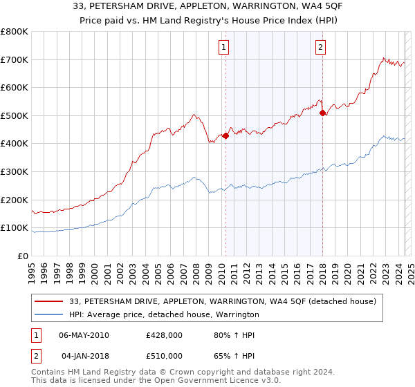 33, PETERSHAM DRIVE, APPLETON, WARRINGTON, WA4 5QF: Price paid vs HM Land Registry's House Price Index