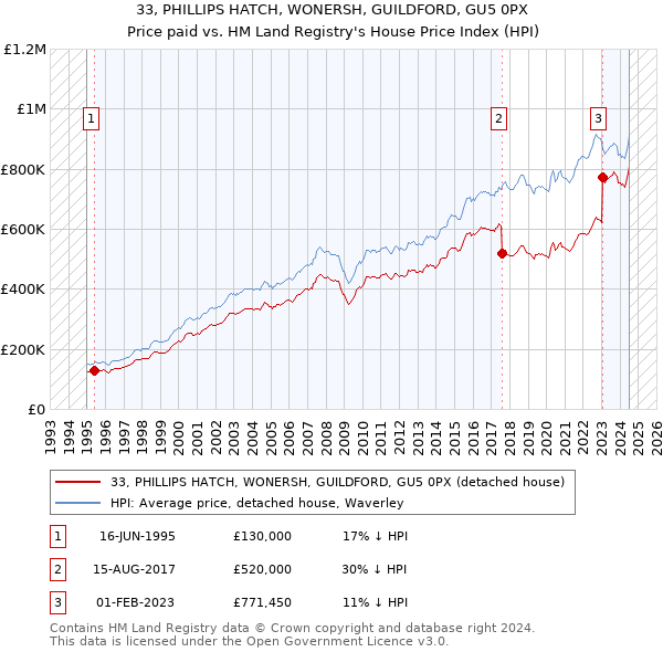 33, PHILLIPS HATCH, WONERSH, GUILDFORD, GU5 0PX: Price paid vs HM Land Registry's House Price Index