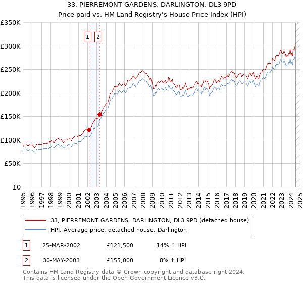 33, PIERREMONT GARDENS, DARLINGTON, DL3 9PD: Price paid vs HM Land Registry's House Price Index