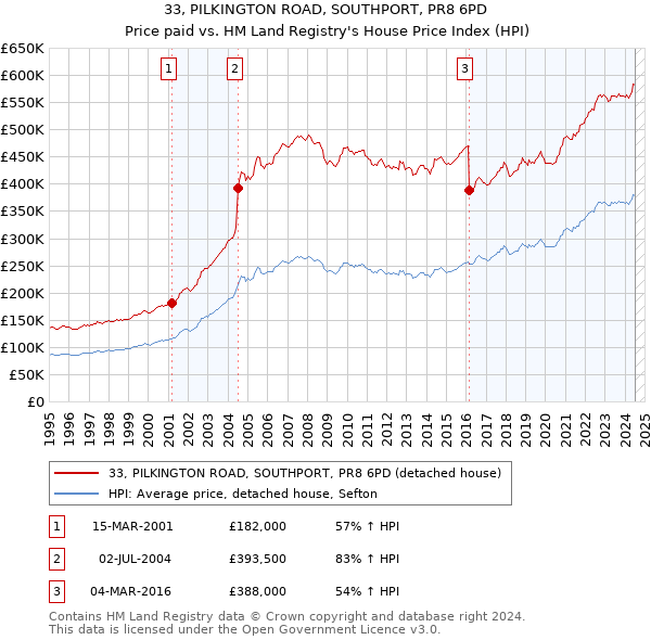 33, PILKINGTON ROAD, SOUTHPORT, PR8 6PD: Price paid vs HM Land Registry's House Price Index