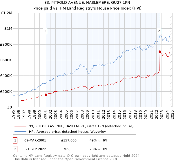 33, PITFOLD AVENUE, HASLEMERE, GU27 1PN: Price paid vs HM Land Registry's House Price Index