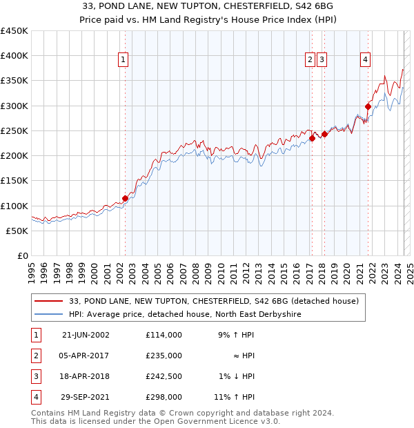 33, POND LANE, NEW TUPTON, CHESTERFIELD, S42 6BG: Price paid vs HM Land Registry's House Price Index