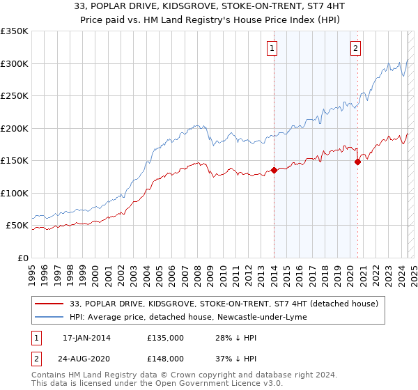 33, POPLAR DRIVE, KIDSGROVE, STOKE-ON-TRENT, ST7 4HT: Price paid vs HM Land Registry's House Price Index