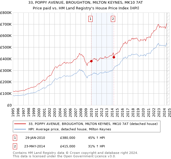 33, POPPY AVENUE, BROUGHTON, MILTON KEYNES, MK10 7AT: Price paid vs HM Land Registry's House Price Index