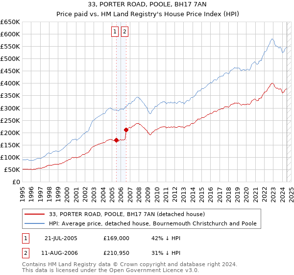 33, PORTER ROAD, POOLE, BH17 7AN: Price paid vs HM Land Registry's House Price Index