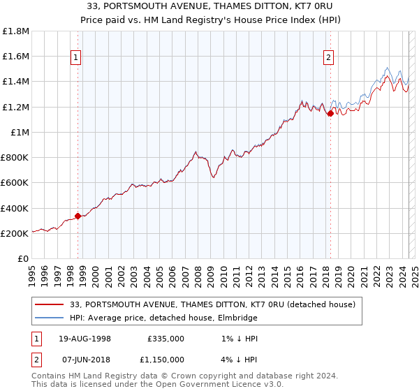 33, PORTSMOUTH AVENUE, THAMES DITTON, KT7 0RU: Price paid vs HM Land Registry's House Price Index