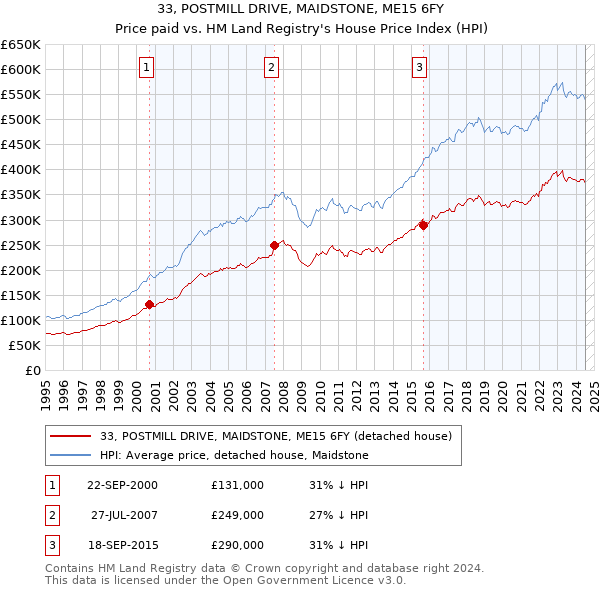 33, POSTMILL DRIVE, MAIDSTONE, ME15 6FY: Price paid vs HM Land Registry's House Price Index