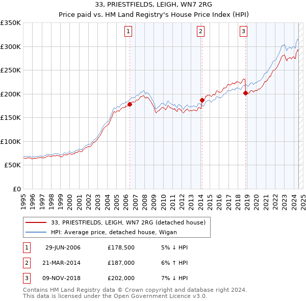 33, PRIESTFIELDS, LEIGH, WN7 2RG: Price paid vs HM Land Registry's House Price Index