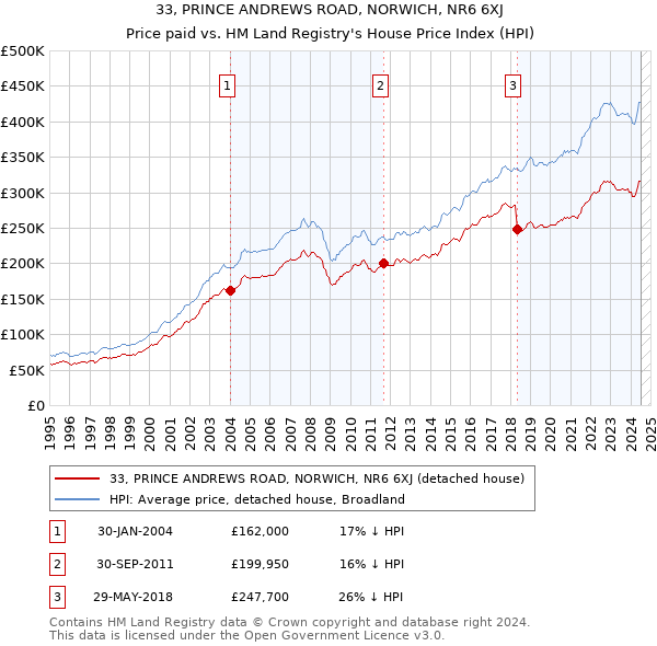 33, PRINCE ANDREWS ROAD, NORWICH, NR6 6XJ: Price paid vs HM Land Registry's House Price Index