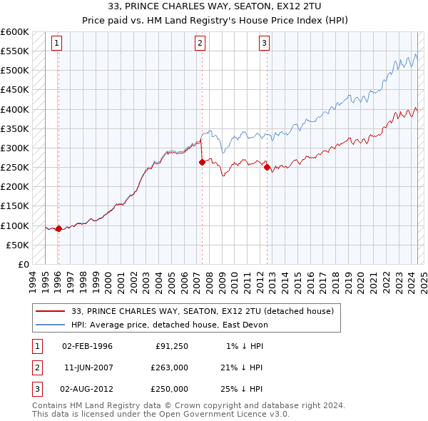 33, PRINCE CHARLES WAY, SEATON, EX12 2TU: Price paid vs HM Land Registry's House Price Index