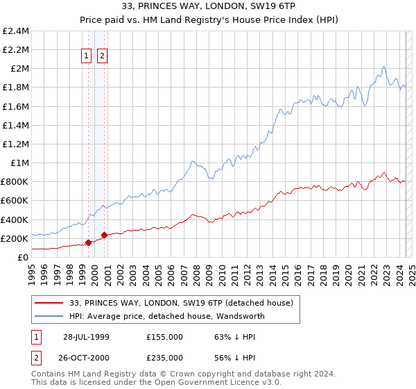 33, PRINCES WAY, LONDON, SW19 6TP: Price paid vs HM Land Registry's House Price Index