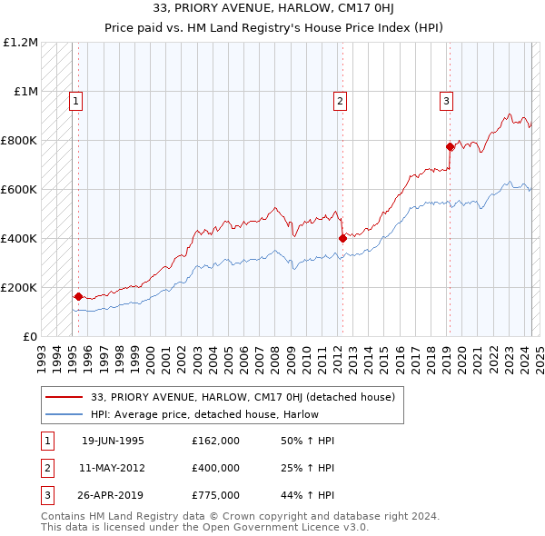 33, PRIORY AVENUE, HARLOW, CM17 0HJ: Price paid vs HM Land Registry's House Price Index