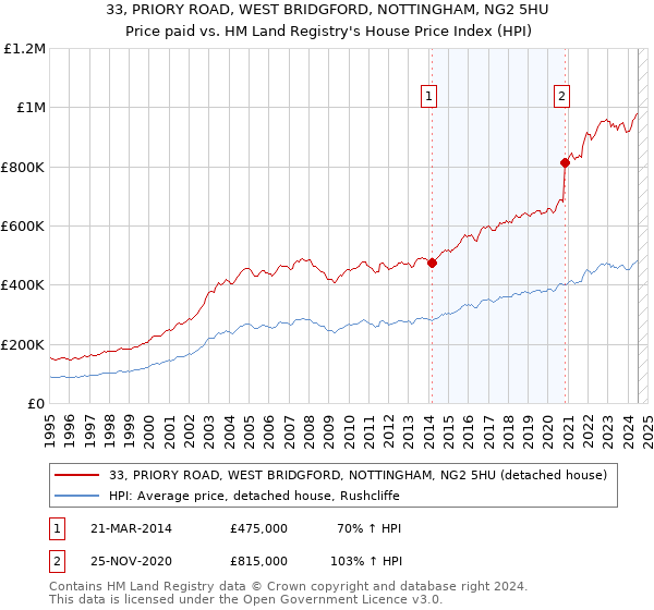 33, PRIORY ROAD, WEST BRIDGFORD, NOTTINGHAM, NG2 5HU: Price paid vs HM Land Registry's House Price Index