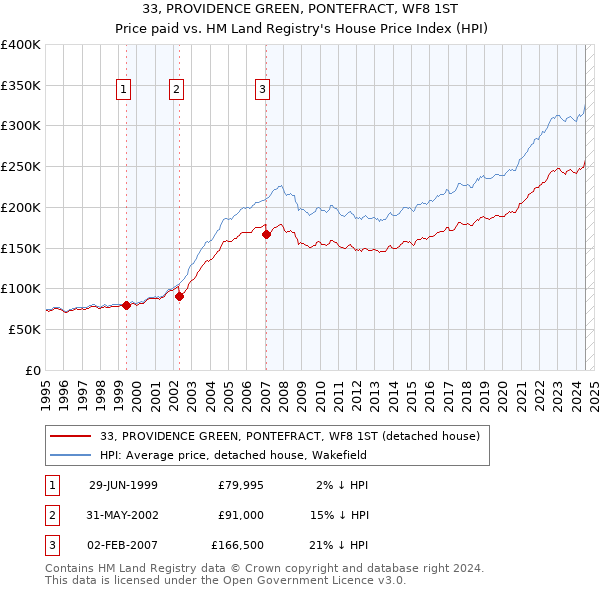 33, PROVIDENCE GREEN, PONTEFRACT, WF8 1ST: Price paid vs HM Land Registry's House Price Index