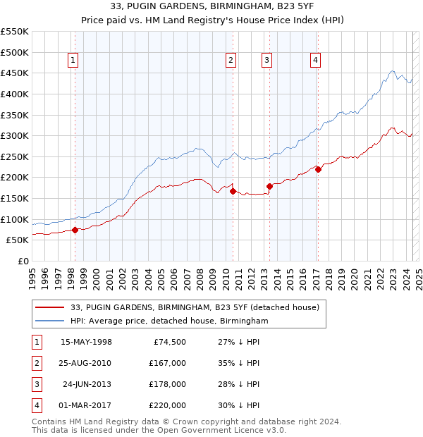 33, PUGIN GARDENS, BIRMINGHAM, B23 5YF: Price paid vs HM Land Registry's House Price Index