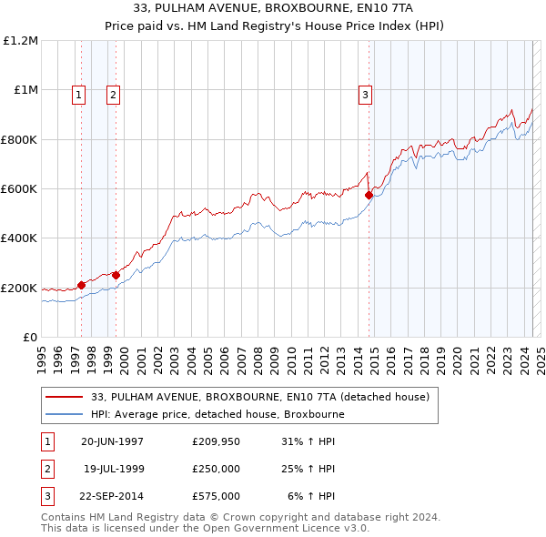 33, PULHAM AVENUE, BROXBOURNE, EN10 7TA: Price paid vs HM Land Registry's House Price Index