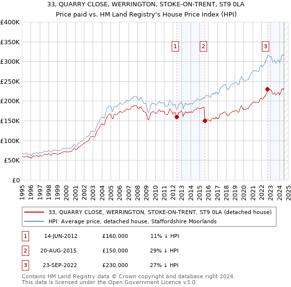 33, QUARRY CLOSE, WERRINGTON, STOKE-ON-TRENT, ST9 0LA: Price paid vs HM Land Registry's House Price Index