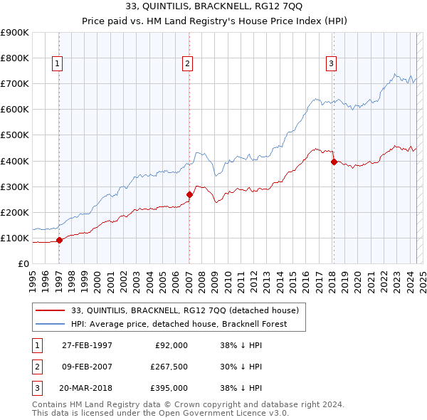 33, QUINTILIS, BRACKNELL, RG12 7QQ: Price paid vs HM Land Registry's House Price Index