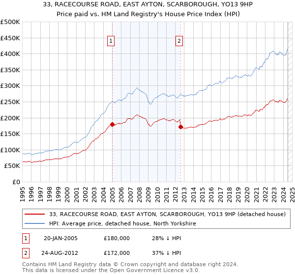 33, RACECOURSE ROAD, EAST AYTON, SCARBOROUGH, YO13 9HP: Price paid vs HM Land Registry's House Price Index