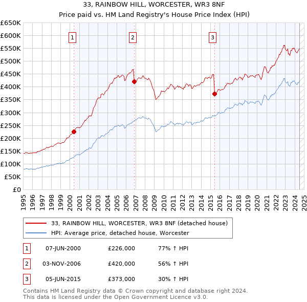 33, RAINBOW HILL, WORCESTER, WR3 8NF: Price paid vs HM Land Registry's House Price Index