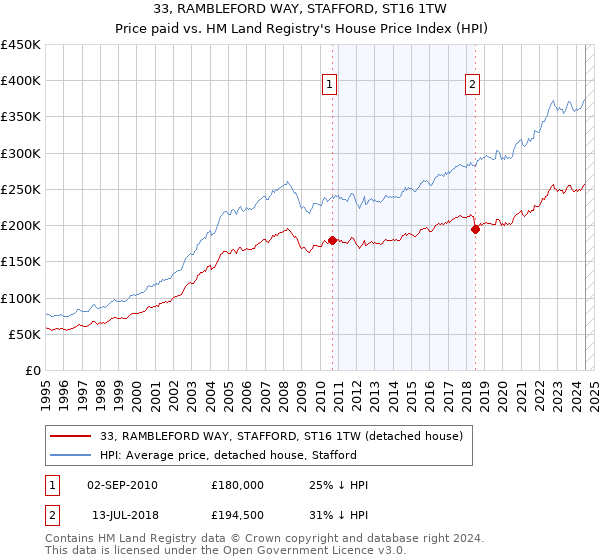 33, RAMBLEFORD WAY, STAFFORD, ST16 1TW: Price paid vs HM Land Registry's House Price Index