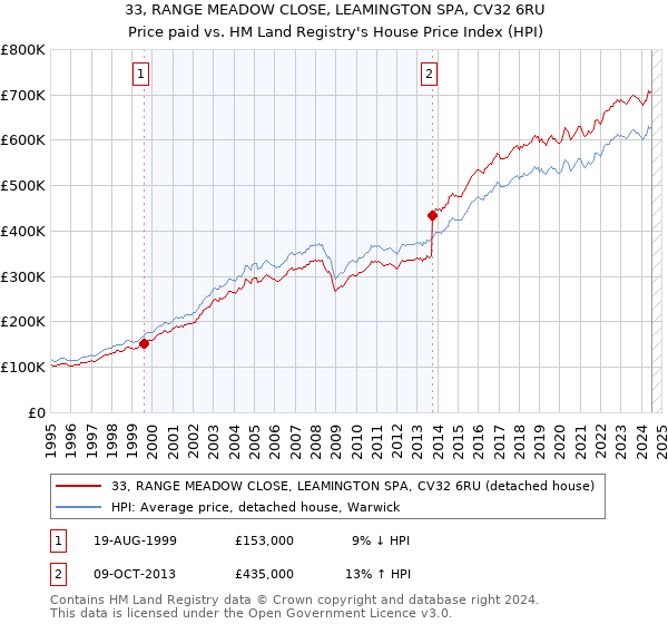 33, RANGE MEADOW CLOSE, LEAMINGTON SPA, CV32 6RU: Price paid vs HM Land Registry's House Price Index