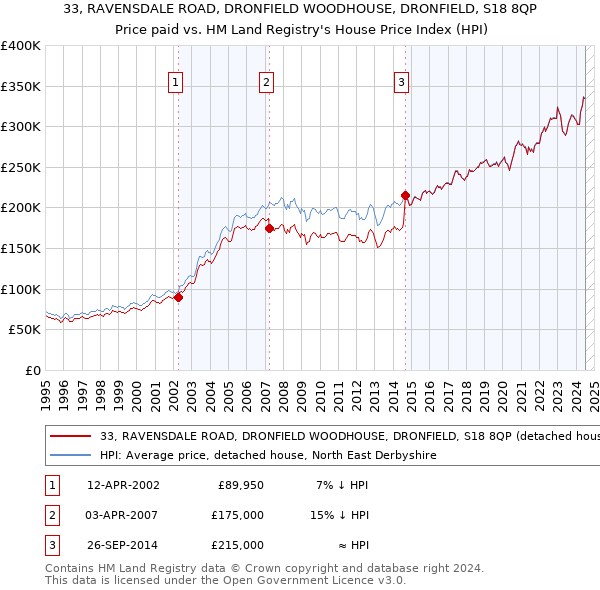 33, RAVENSDALE ROAD, DRONFIELD WOODHOUSE, DRONFIELD, S18 8QP: Price paid vs HM Land Registry's House Price Index