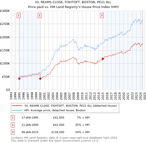 33, REAMS CLOSE, FISHTOFT, BOSTON, PE21 0LL: Price paid vs HM Land Registry's House Price Index