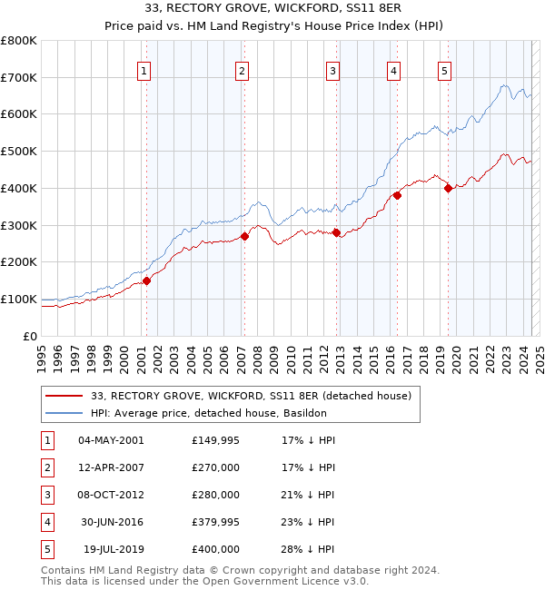 33, RECTORY GROVE, WICKFORD, SS11 8ER: Price paid vs HM Land Registry's House Price Index