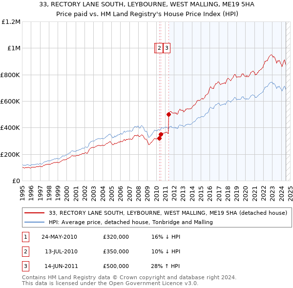 33, RECTORY LANE SOUTH, LEYBOURNE, WEST MALLING, ME19 5HA: Price paid vs HM Land Registry's House Price Index