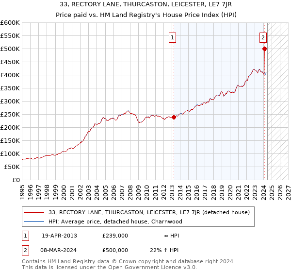 33, RECTORY LANE, THURCASTON, LEICESTER, LE7 7JR: Price paid vs HM Land Registry's House Price Index