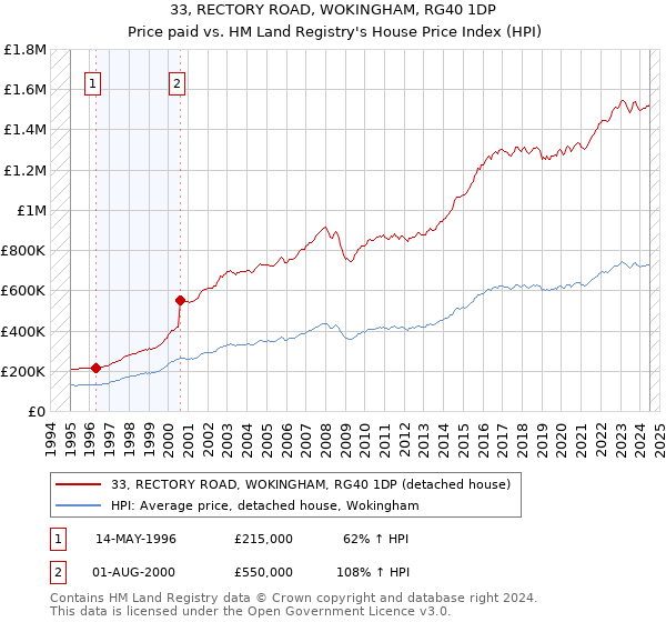 33, RECTORY ROAD, WOKINGHAM, RG40 1DP: Price paid vs HM Land Registry's House Price Index