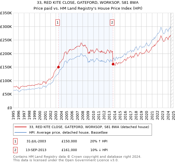 33, RED KITE CLOSE, GATEFORD, WORKSOP, S81 8WA: Price paid vs HM Land Registry's House Price Index